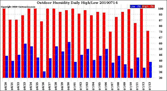 Milwaukee Weather Outdoor Humidity<br>Daily High/Low