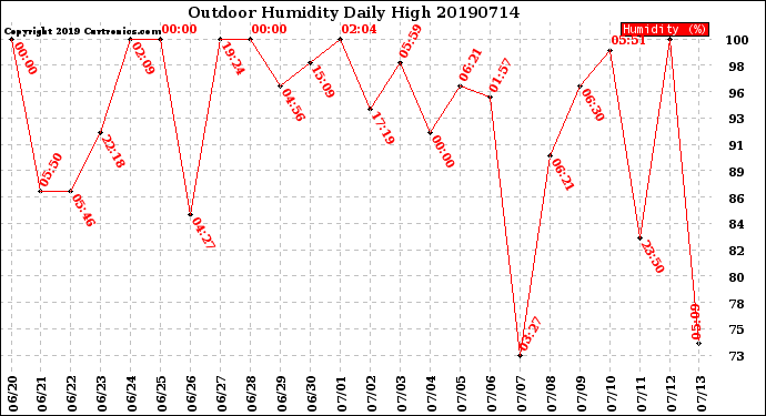 Milwaukee Weather Outdoor Humidity<br>Daily High