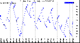 Milwaukee Weather Outdoor Humidity<br>Daily Low