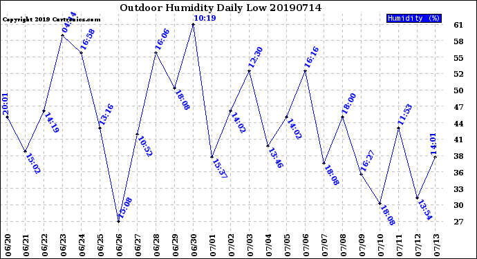 Milwaukee Weather Outdoor Humidity<br>Daily Low