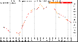 Milwaukee Weather Outdoor Temperature<br>vs Heat Index<br>(24 Hours)