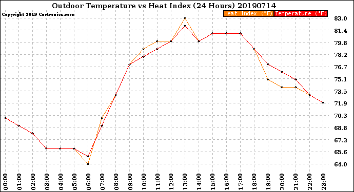 Milwaukee Weather Outdoor Temperature<br>vs Heat Index<br>(24 Hours)