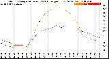 Milwaukee Weather Outdoor Temperature<br>vs THSW Index<br>per Hour<br>(24 Hours)