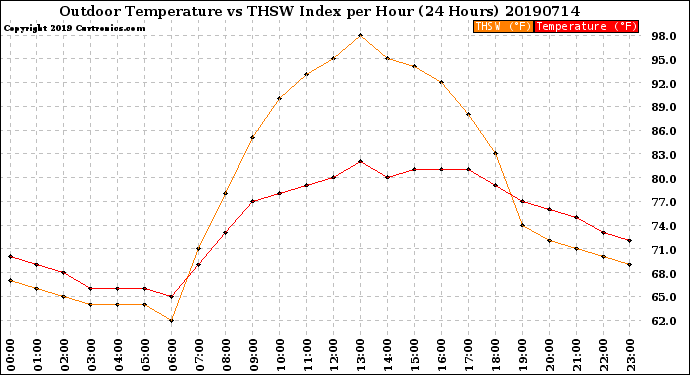 Milwaukee Weather Outdoor Temperature<br>vs THSW Index<br>per Hour<br>(24 Hours)