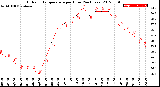 Milwaukee Weather Outdoor Temperature<br>per Hour<br>(24 Hours)