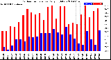 Milwaukee Weather Outdoor Temperature<br>Daily High/Low