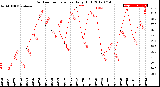 Milwaukee Weather Outdoor Temperature<br>Daily High