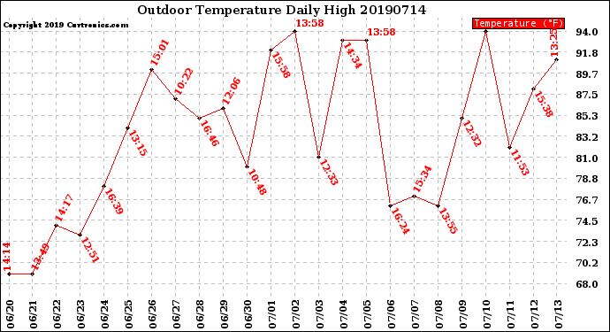 Milwaukee Weather Outdoor Temperature<br>Daily High