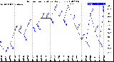 Milwaukee Weather Outdoor Temperature<br>Daily Low