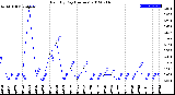 Milwaukee Weather Rain<br>By Day<br>(Inches)