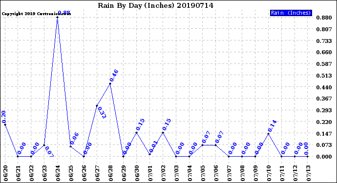 Milwaukee Weather Rain<br>By Day<br>(Inches)