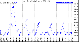 Milwaukee Weather Rain Rate<br>Daily High