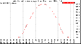 Milwaukee Weather Solar Radiation Average<br>per Hour<br>(24 Hours)