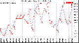 Milwaukee Weather THSW Index<br>Daily High