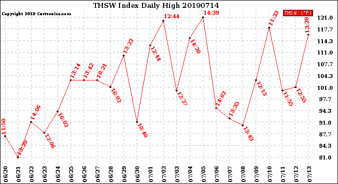 Milwaukee Weather THSW Index<br>Daily High