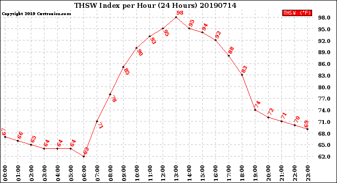 Milwaukee Weather THSW Index<br>per Hour<br>(24 Hours)