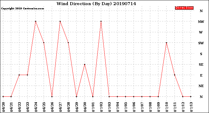 Milwaukee Weather Wind Direction<br>(By Day)