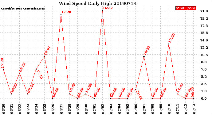 Milwaukee Weather Wind Speed<br>Daily High