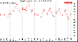 Milwaukee Weather Wind Speed<br>Monthly High