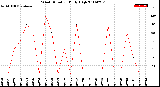 Milwaukee Weather Wind Direction<br>Daily High