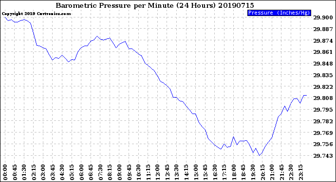 Milwaukee Weather Barometric Pressure<br>per Minute<br>(24 Hours)