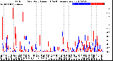 Milwaukee Weather Outdoor Rain<br>Daily Amount<br>(Past/Previous Year)