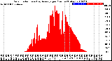 Milwaukee Weather Solar Radiation<br>& Day Average<br>per Minute<br>(Today)