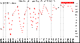 Milwaukee Weather Solar Radiation<br>per Day KW/m2