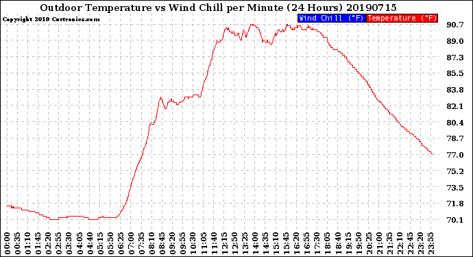 Milwaukee Weather Outdoor Temperature<br>vs Wind Chill<br>per Minute<br>(24 Hours)