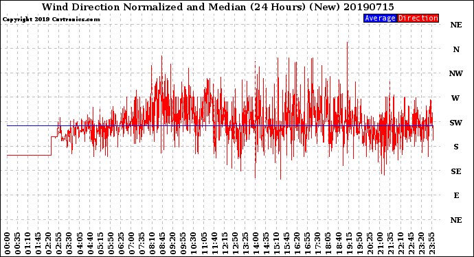 Milwaukee Weather Wind Direction<br>Normalized and Median<br>(24 Hours) (New)