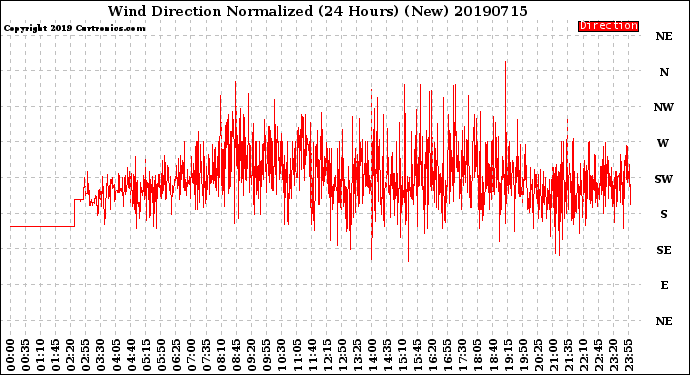 Milwaukee Weather Wind Direction<br>Normalized<br>(24 Hours) (New)