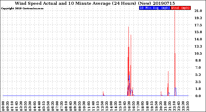 Milwaukee Weather Wind Speed<br>Actual and 10 Minute<br>Average<br>(24 Hours) (New)