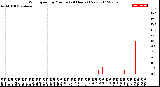 Milwaukee Weather Wind Speed<br>by Minute<br>(24 Hours) (New)