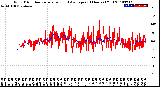 Milwaukee Weather Wind Direction<br>Normalized and Average<br>(24 Hours) (Old)