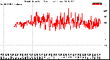 Milwaukee Weather Wind Direction<br>(24 Hours) (Raw)