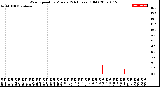 Milwaukee Weather Wind Speed<br>by Minute<br>(24 Hours) (Old)