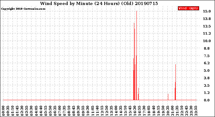 Milwaukee Weather Wind Speed<br>by Minute<br>(24 Hours) (Old)