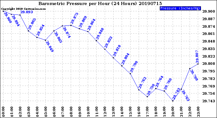 Milwaukee Weather Barometric Pressure<br>per Hour<br>(24 Hours)