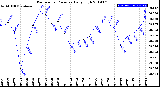 Milwaukee Weather Barometric Pressure<br>Daily High