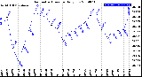 Milwaukee Weather Barometric Pressure<br>Daily Low