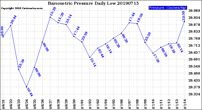 Milwaukee Weather Barometric Pressure<br>Daily Low