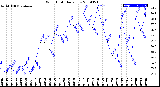 Milwaukee Weather Wind Chill<br>Daily Low