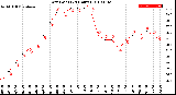 Milwaukee Weather Dew Point<br>(24 Hours)