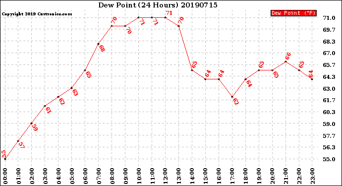 Milwaukee Weather Dew Point<br>(24 Hours)