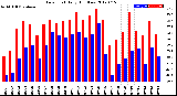 Milwaukee Weather Dew Point<br>Daily High/Low