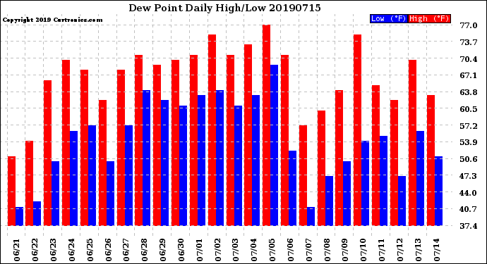 Milwaukee Weather Dew Point<br>Daily High/Low