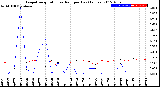 Milwaukee Weather Evapotranspiration<br>vs Rain per Day<br>(Inches)