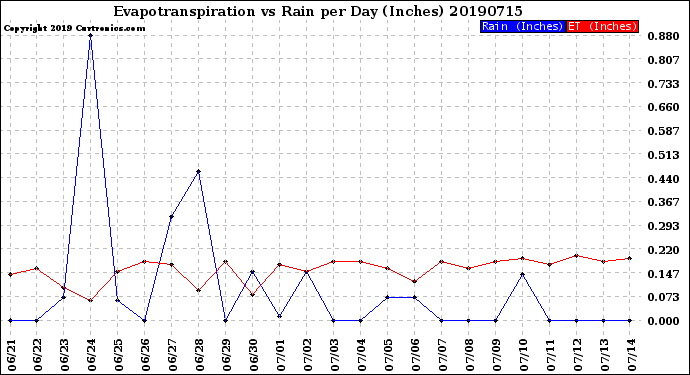 Milwaukee Weather Evapotranspiration<br>vs Rain per Day<br>(Inches)