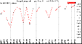 Milwaukee Weather Evapotranspiration<br>per Day (Inches)