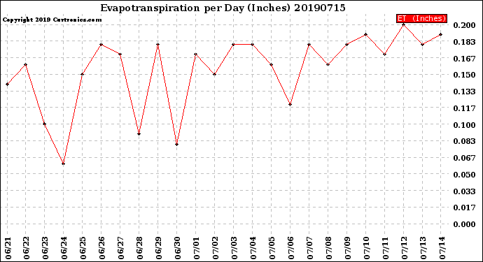 Milwaukee Weather Evapotranspiration<br>per Day (Inches)